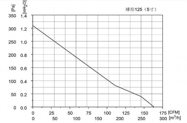 Parameter of CF125A-A190A3-01 AC Duct Fans