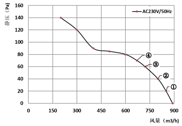 Parameter of AG200C-A092B2-00 Axial Fan 225-80B