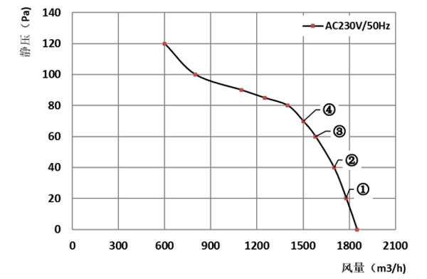 Parameter of AG250B-A092C2-00 Axial Fan 280-80B